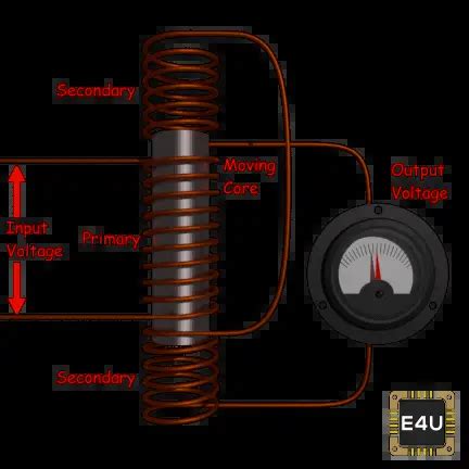 Linear Variable Differential Transformer LVDT | Electrical4U