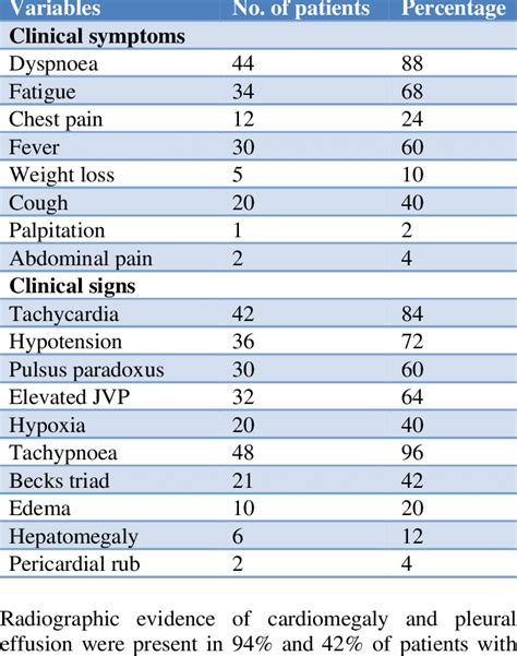 Clinical signs and symptoms of cardiac tamponade (n=50). | Download Scientific Diagram