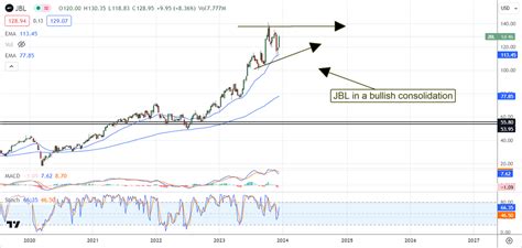 Jabil, Inc. manufactures value for shareholders