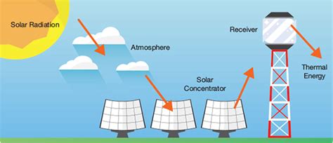 Concentrating Solar Thermal Overview | AIChE