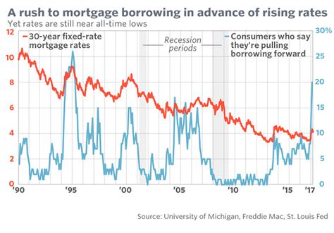 Current Home Mortgage Rates Comparison Bankrate Current Home Mortgage ...