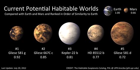 Five Potential Habitable Exoplanets Now | Space | Before It's News
