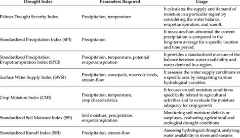 Various drought indicators and their usage. | Download Scientific Diagram