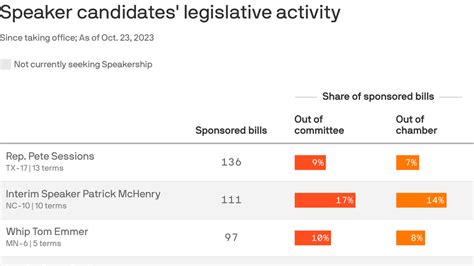 How the GOP's House speaker candidates rank on legislative wins