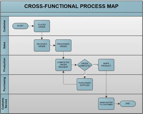 end to end process mapping - Denisse Slattery