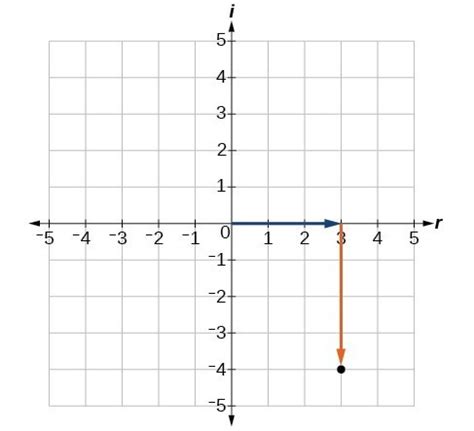 Complex Numbers | College Algebra