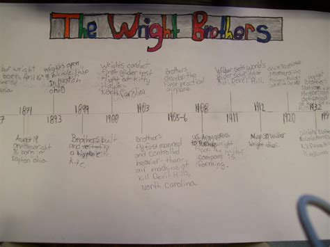 Timeline Of The Wright Brothers