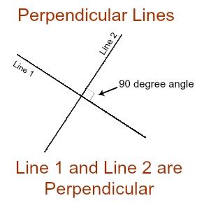 Perpendicular Slope: Definition & Examples | Study.com