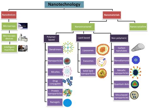 Molecules | Free Full-Text | Therapeutic Nanoparticles and Their ...