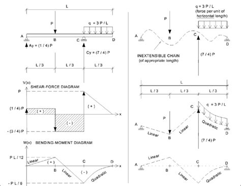 Simply-Supported Beam with Overhang | Download Scientific Diagram