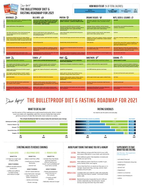 The Bulletproof Diet & Fasting Roadmap For 2021: How Much To Eat (% of Total Calories) | PDF ...