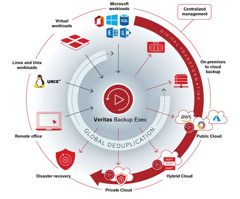 Backup Exec Latest Features and Past Releases | Veritas