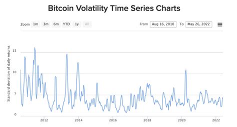 Bitcoin volatility times series charts13 | Download Scientific Diagram