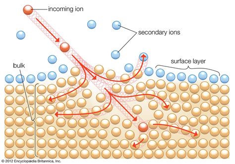 Secondary ion mass spectrometry | physics | Britannica