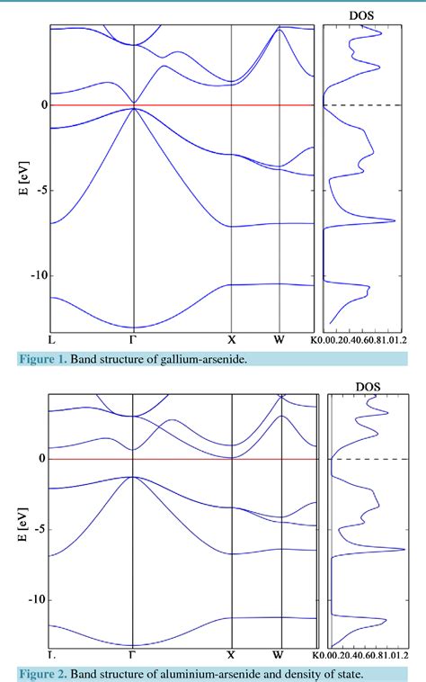 Figure 2 from Determination of Band Structure of Gallium-Arsenide and ...