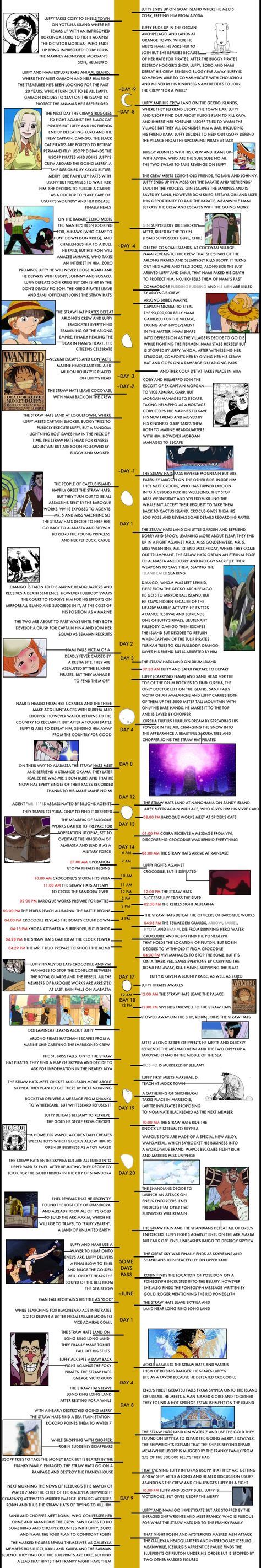 The Complete One Piece Timeline – Otosection