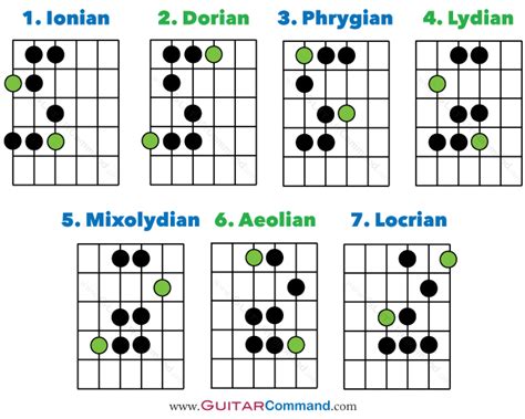 Guitar Modes Diagram Blues Guitar Chords, Acoustic Guitar Notes, Guitar ...