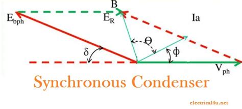 What is Synchronous Condenser | Advantages & Disadvantages | Electrical4u