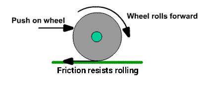 Rolling Friction - Cause & Examples In Everyday Life