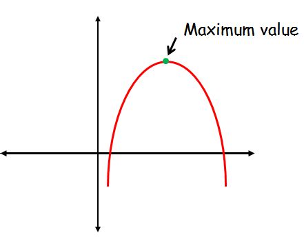 Maximum or Minimum Value of a Quadratic Function