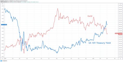 Gold Price Forecast: XAU/USD Clings to Support After Steep Losses