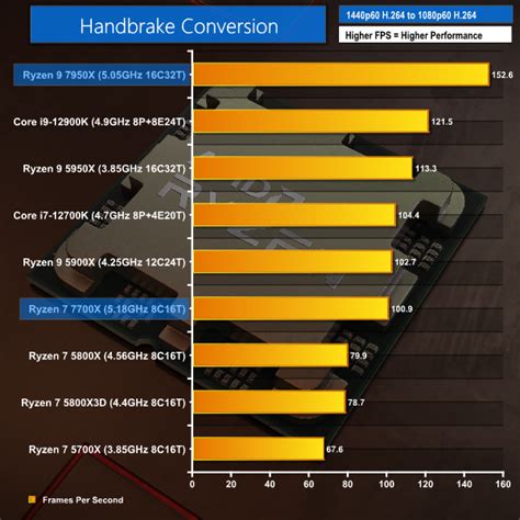 AMD Ryzen 9 7950X & Ryzen 7 7700X ‘Zen 4’ Review | KitGuru- Part 7