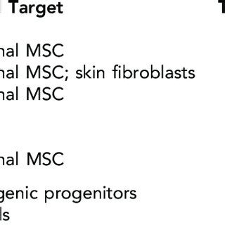 Retrovirus-Mediated Skeletal Gene Therapy | Download Table