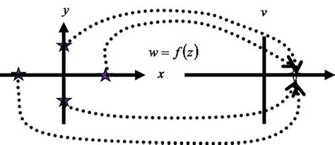 Many-to-one mapping from z-plane onto w-plane. | Download Scientific ...