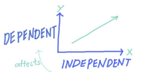 Dependent and Independent Variables - Definition & Examples - Expii