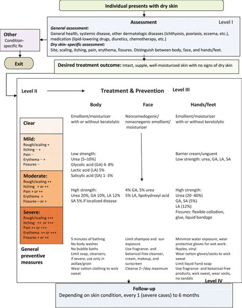 Clinical pathway for dry skin prevention and treatment. | Download ...