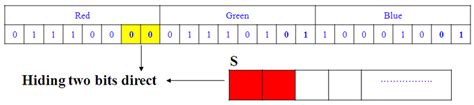 Least significant bit insertion | Download Scientific Diagram