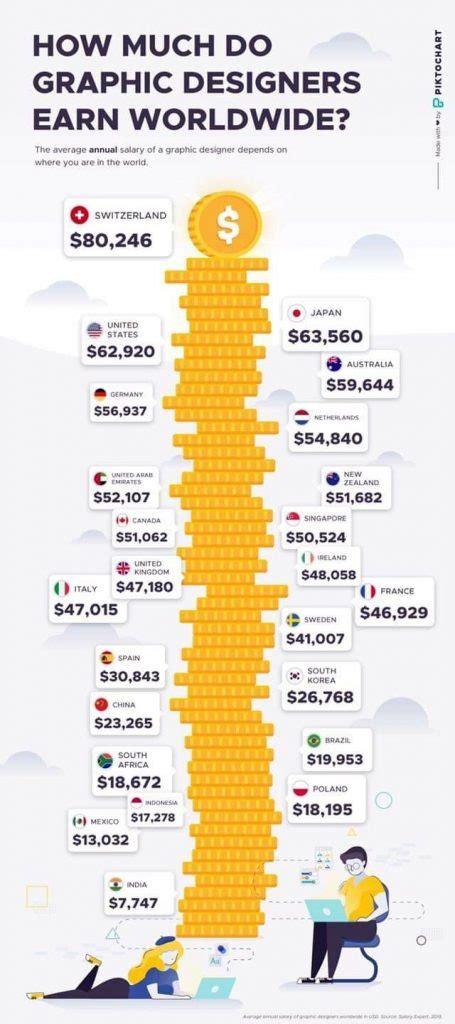 Graphic designer salary - blocksatila