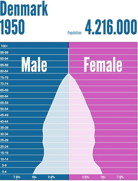 Population and Settlement - Denmark