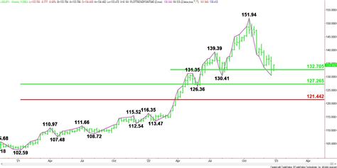 USD/JPY Forecast 2023 - BOJ's Next Move Will Unwind Ultra-Dovish Policy