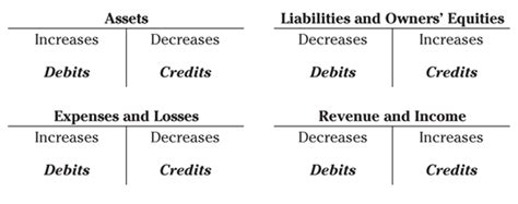 Accounting cheat sheet debit credit - inrikominder