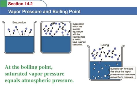 How do atmospheric pressure and elevation affect boiling point? | Socratic