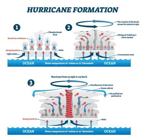 524 Cyclone Formation Images, Stock Photos, 3D objects, & Vectors ...