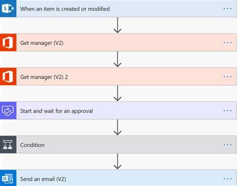 Power Automate Approval Email Multi Approval Flow In Power Automate – NBKomputer