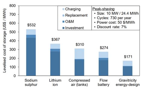 Fast, long-life energy storage - Gravity energy storage system | Gravitricity technology