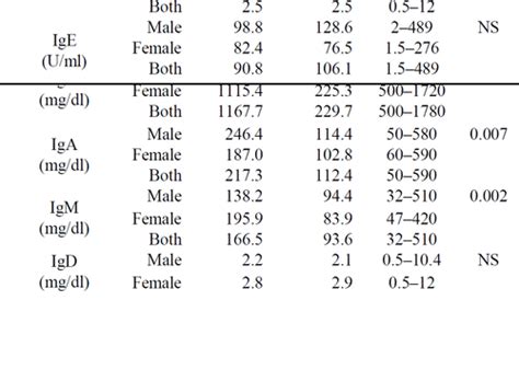 Normal Ige Levels Chart