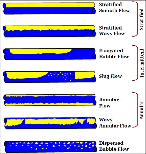 Flow Patterns in Horizontal pipelines. | Download Scientific Diagram