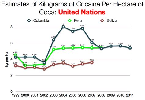 UN and U.S. Estimates for Cocaine Production Contradict Each Other - WOLA