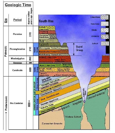 If You Struggle With Understanding Grand Canyon's Rock Layers, Then Read This - Grand Canyon ...