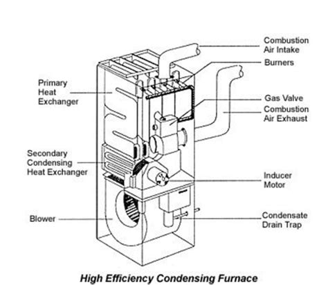 2022 High Efficiency Furnace Cost