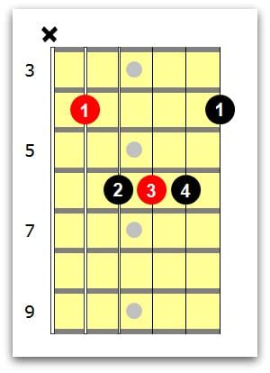 C Sharp Major Guitar Chord