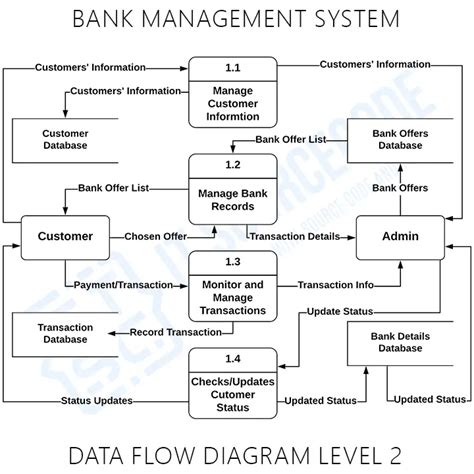 Project Report Banking Management System - Bank2home.com