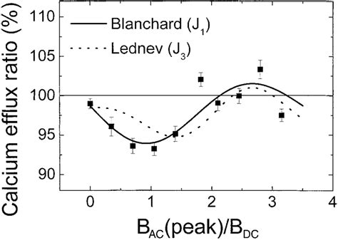 The ratio of efflux of Ca 2þ as function of the amplitude of the... | Download Scientific Diagram