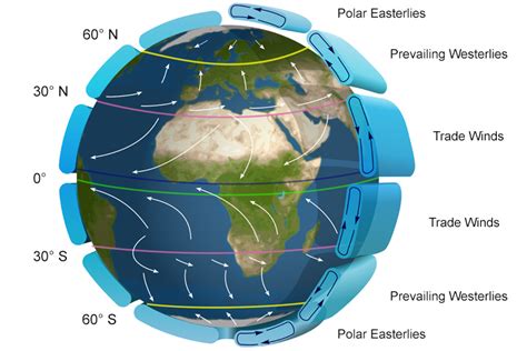 The three wind patterns of the Earth