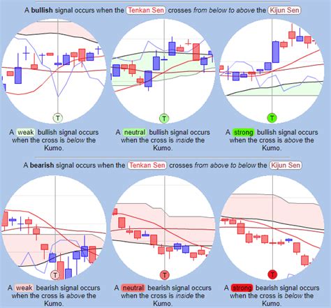 How To Use The Ichimoku Kinko Hyo Indicator | ClickAlgo