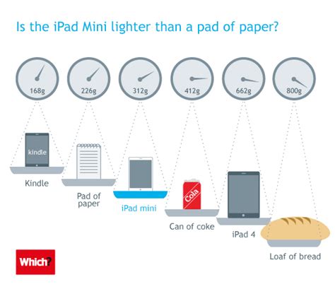 'Which?' Tests Phil Schiller's iPad Mini Weight Comparison Claims ...